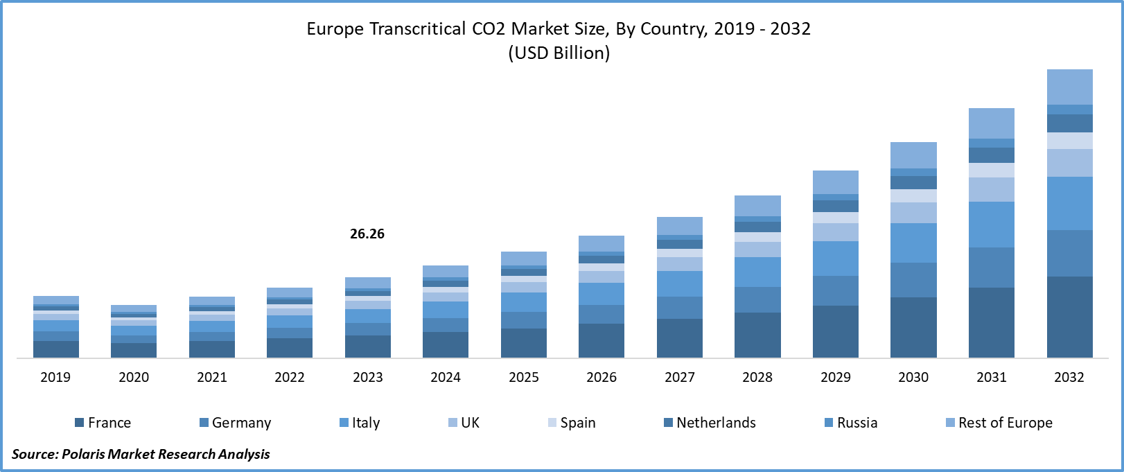 Europe Transcritical CO2 Market Size